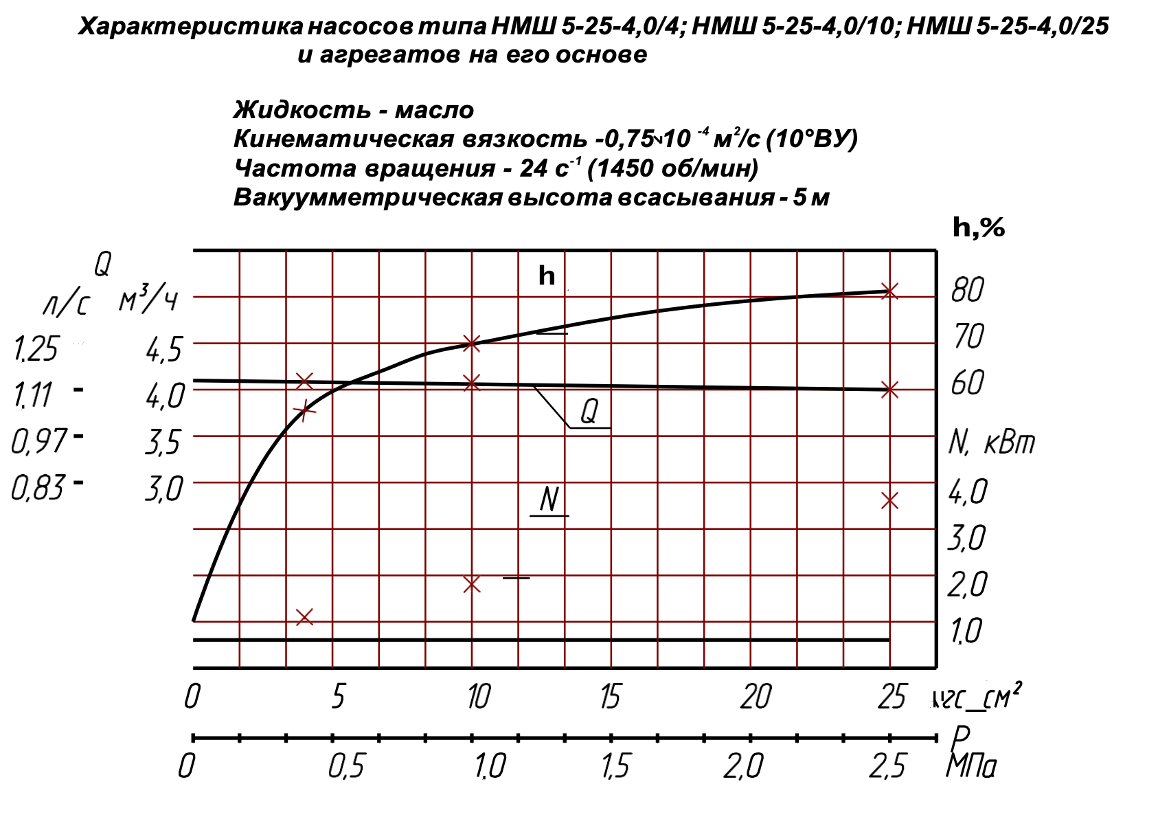 Графическая характеристика производительности насоса НМШ 5-25