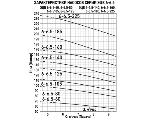 Насос ЕЦВ 6-6,5-185
