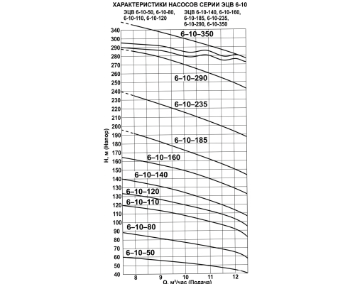 Насос ЕЦВ 6-10-280