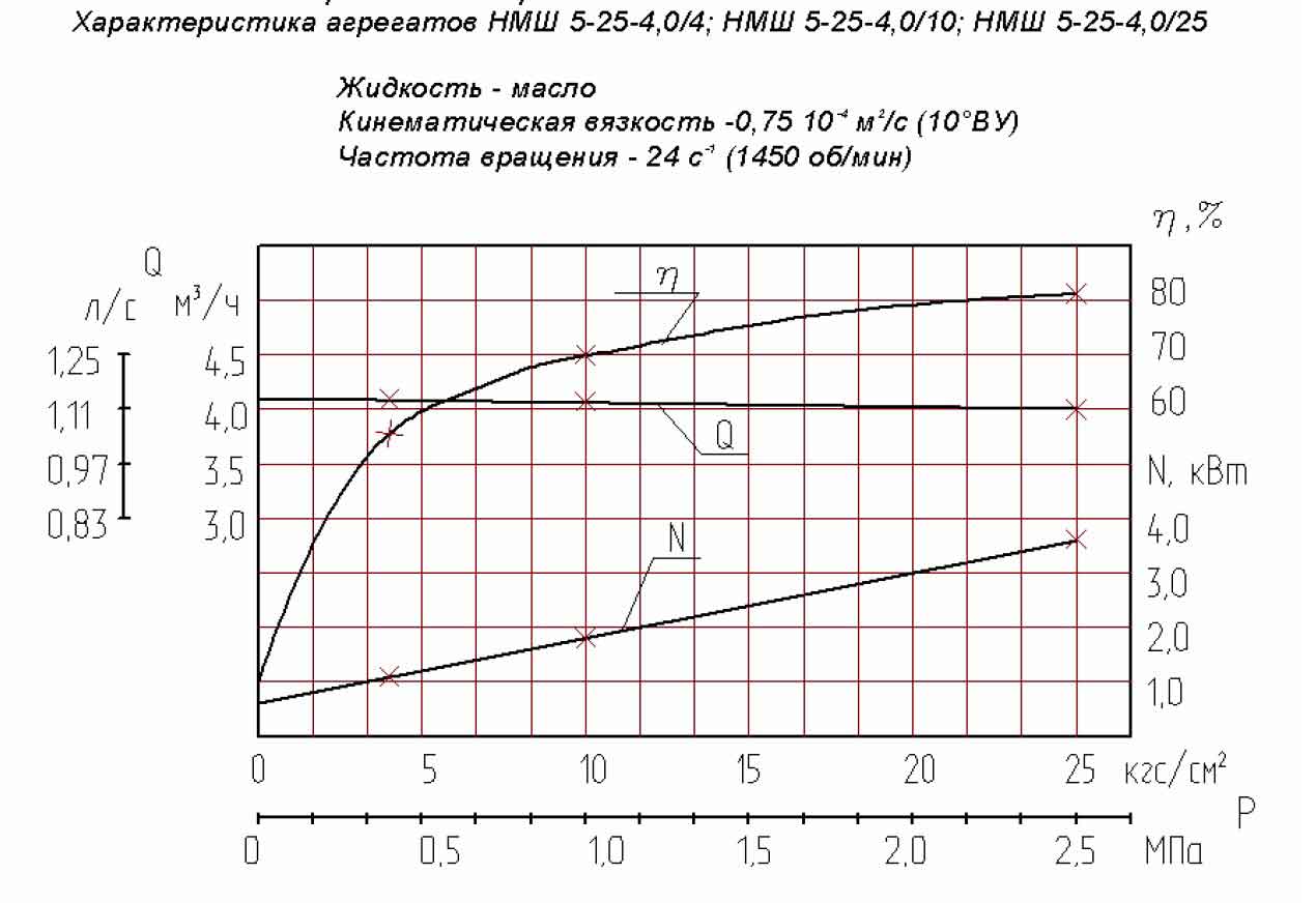 Характеристика насосы НМШ 5-25-4,0/25Б